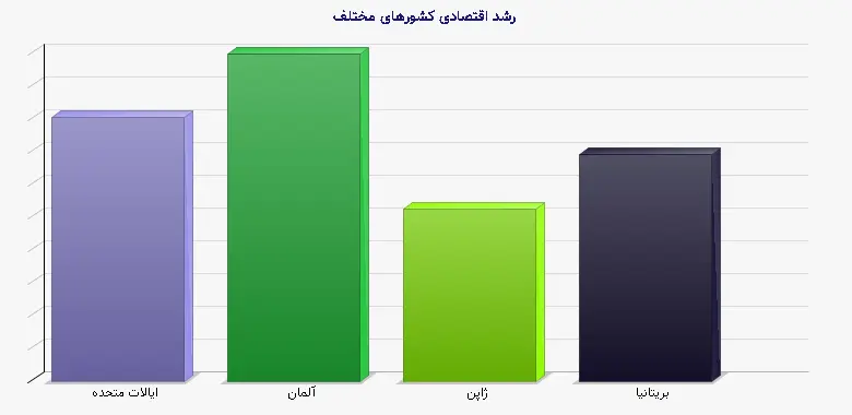 نمودار 1 - رشد اقتصادی کشورهای مختلف