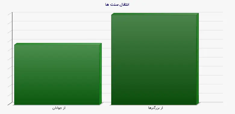 نمودار 2 - انتقال سنت ها