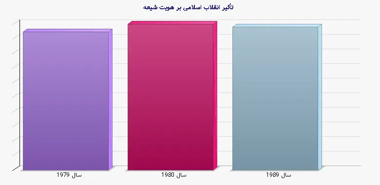 نمودار 2 - تأثیر انقلاب اسلامی بر هویت شیعه