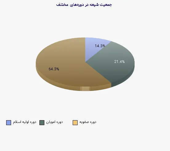 نمودار 1 - جمعیت شیعه در دوره‌های مختلف