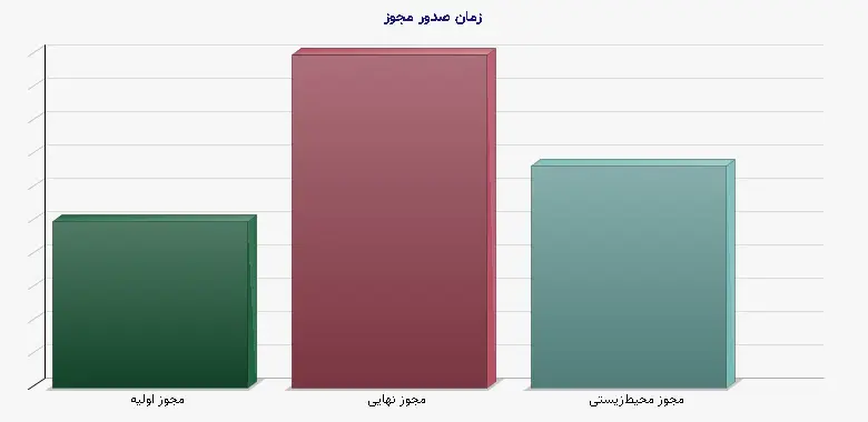 نمودار 1 - زمان صدور مجوز