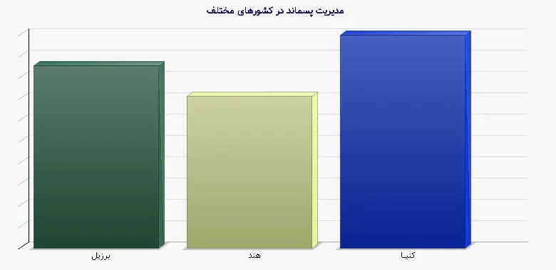 نمودار 1 - مدیریت پسماند در کشورهای مختلف