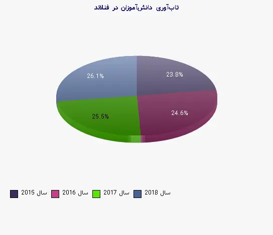 نمودار 1 - تاب‌آوری دانش‌آموزان در فنلاند