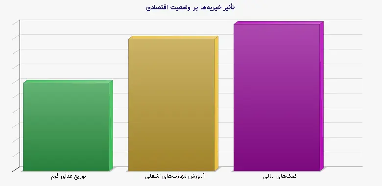 نمودار 1 - تأثیر خیریه‌ها بر وضعیت اقتصادی
