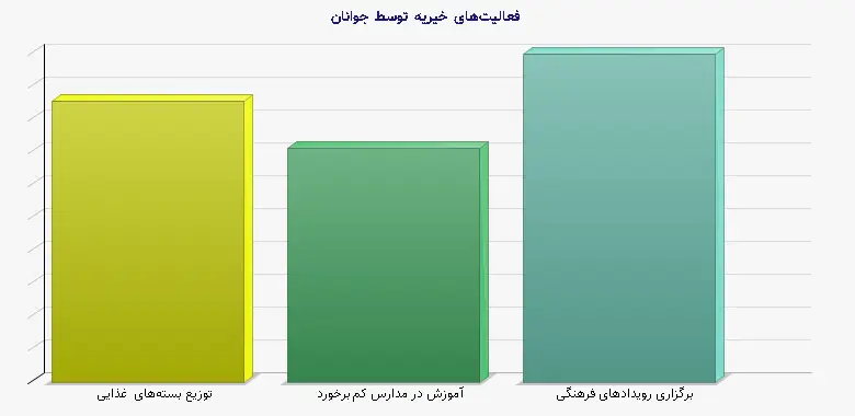 نمودار 2 - فعالیت‌های خیریه توسط جوانان