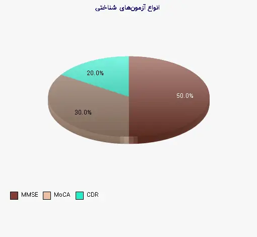 نمودار 2 - انواع آزمون‌های شناختی