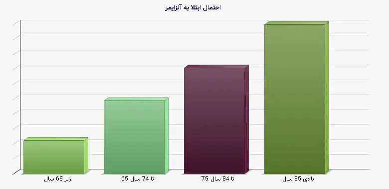 نمودار 1 - احتمال ابتلا به آلزایمر