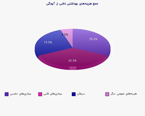 نمودار 1 - جمع هزینه‌های بهداشتی ناشی از آلودگی