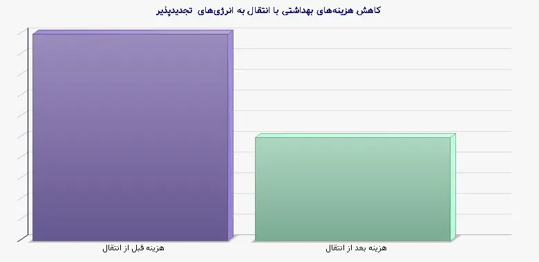 نمودار 2 - کاهش هزینه‌های بهداشتی با انتقال به انرژی‌های تجدیدپذیر