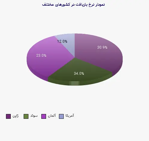 نمودار 2 -  نرخ بازیافت در کشورهای مختلف