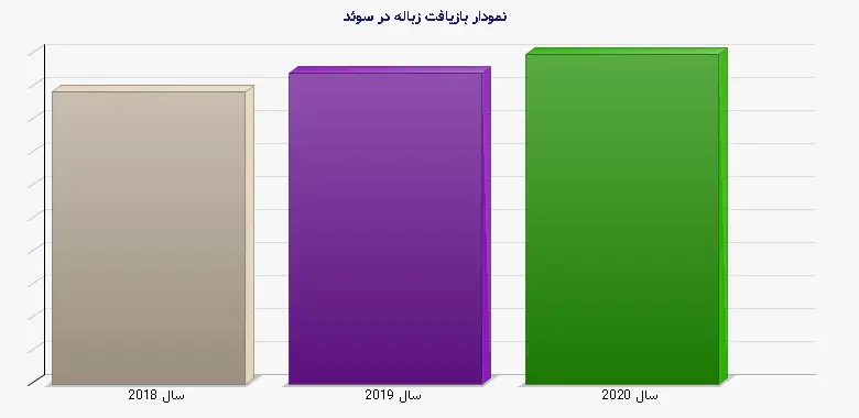 نمودار 1 -  بازیافت زباله در سوئد