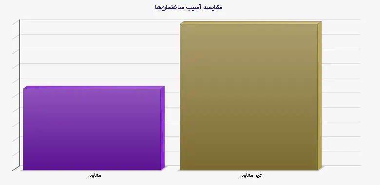 نمودار 1 - مقایسه آسیب ساختمانها