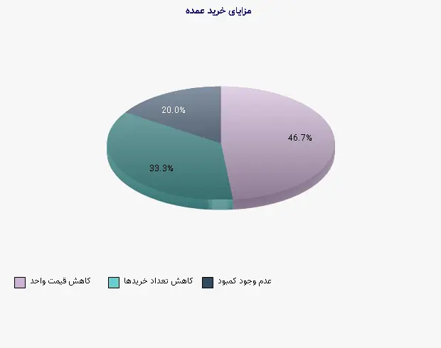 نمودار 2 - مزایای خرید عمده