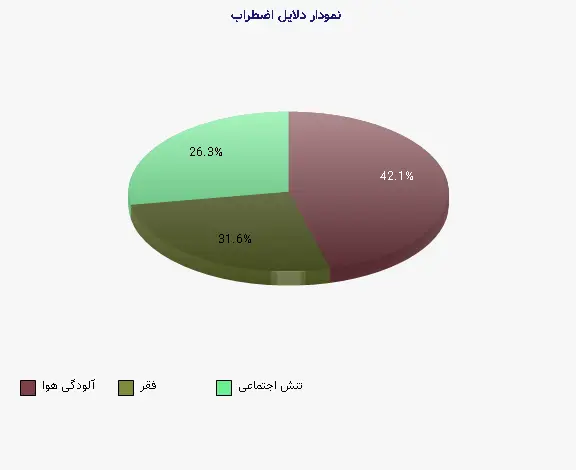 نمودار 1 -  دلایل اضطراب