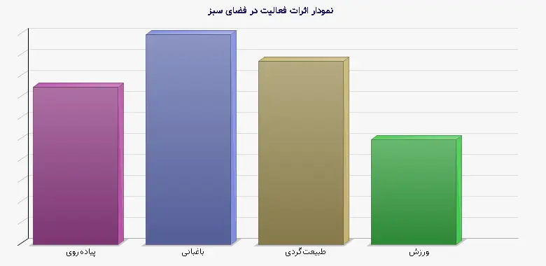 نمودار 2 -  اثرات فعالیت در فضای سبز