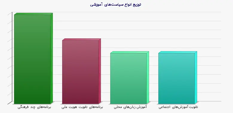 نمودار 1 - توزیع انواع سیاستهای آموزشی