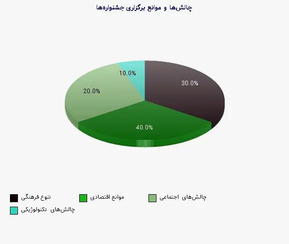 نمودار 1 - چالش‌ها و موانع برگزاری جشنواره‌ها