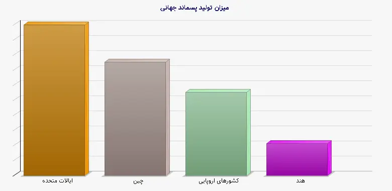 نمودار 1 - میزان تولید پسماند جهانی