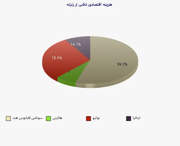 نمودار 2 - هزینه اقتصادی ناشی از زلزله