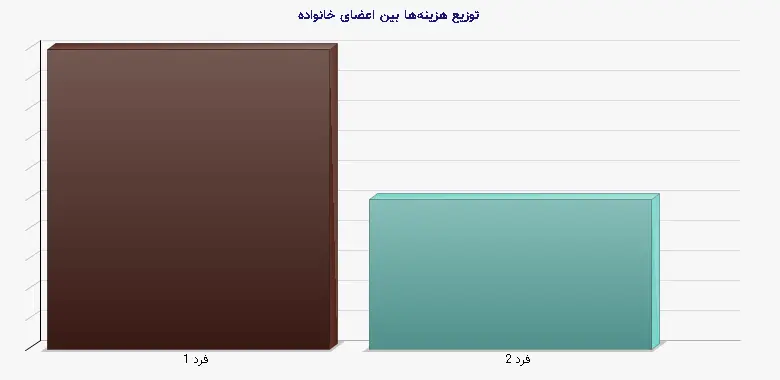 نمودار 1 - توزیع هزینه‌ها بین اعضای خانواده