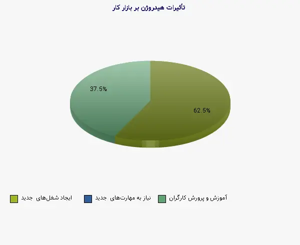نمودار 1 - تأثیرات هیدروژن بر بازار کار