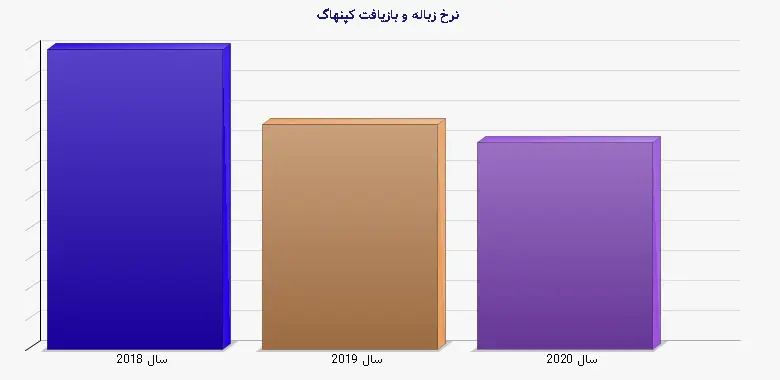 نمودار 1 - نرخ زباله و بازیافت کپنهاگ