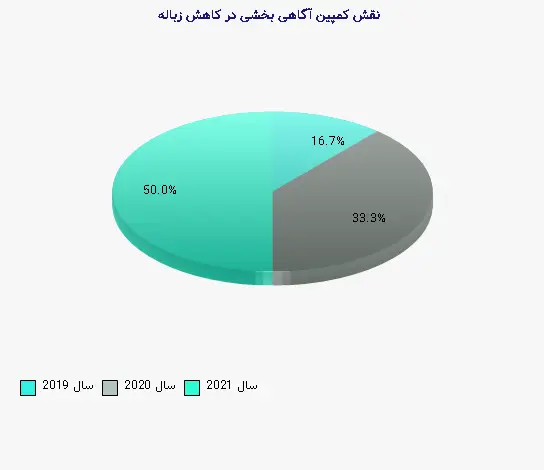 نمودار 2 - نقش کمپین آگاهی بخشی در کاهش زباله
