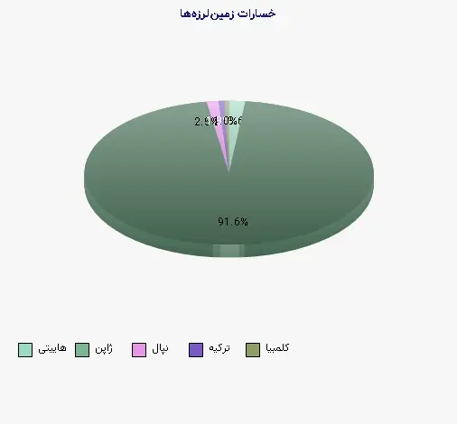 نمودار 1 - خسارات زمینلرزهها