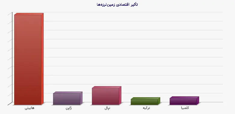 نمودار 2 - تأثیر اقتصادی زمینلرزهها