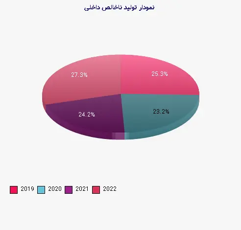 نمودار 3 -  تولید ناخالص داخلی