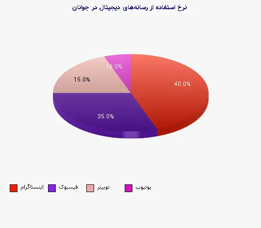 نمودار 1 - نرخ استفاده از رسانه‌های دیجیتال در جوانان