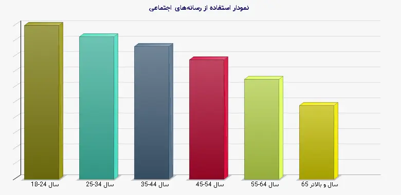 نمودار 1 -  استفاده از رسانه‌های اجتماعی