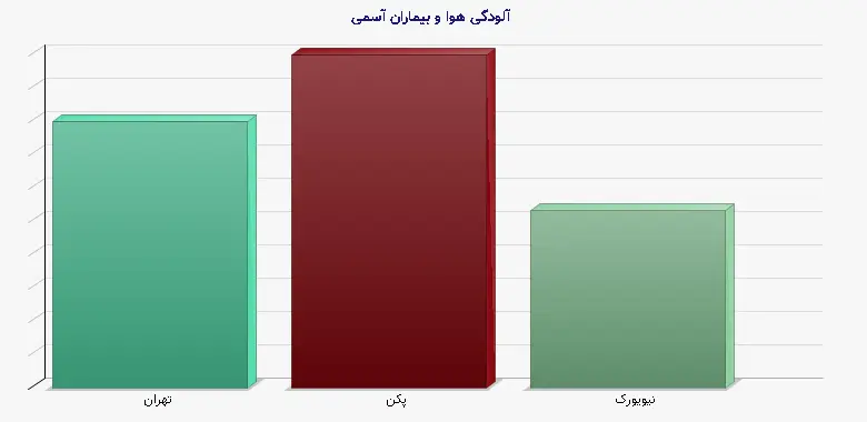 نمودار 1 - آلودگی هوا و بیماران آسمی
