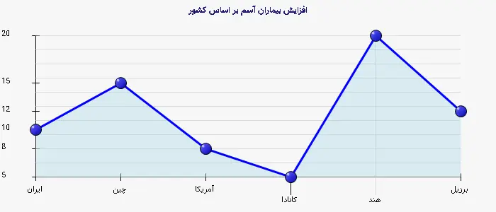 نمودار 2 - افزایش بیماران آسم بر اساس کشور