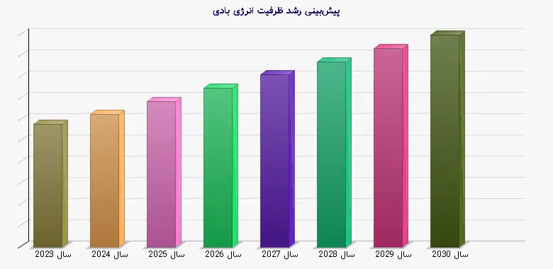 نمودار 1 - پیشبینی رشد ظرفیت انرژی بادی