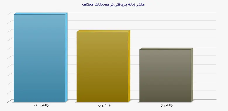 نمودار 2 - مقدار زباله بازیافتی در مسابقات مختلف