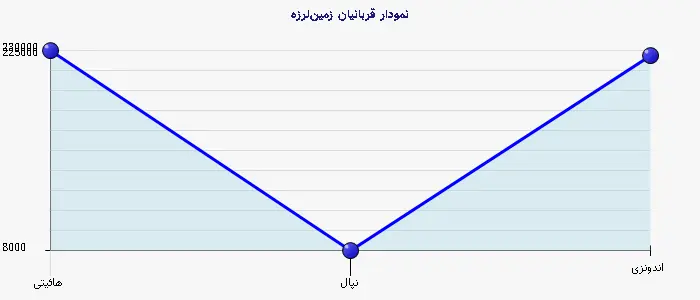 نمودار 1 -  قربانیان زمین‌لرزه