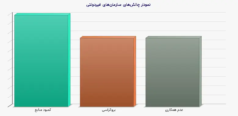 نمودار 2 -  چالش‌های سازمان‌های غیردولتی