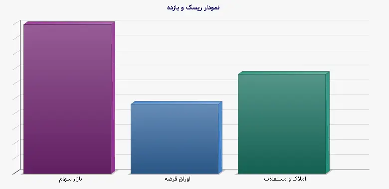 نمودار 1 - ریسک و بازده