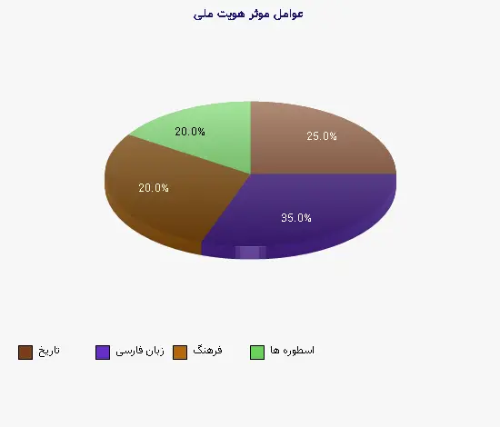 نمودار 1 - عوامل موثر هویت ملی