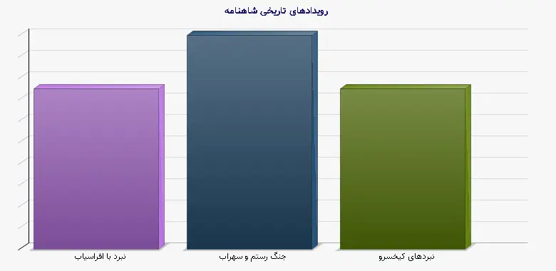 نمودار 2 - رویدادهای تاریخی شاهنامه