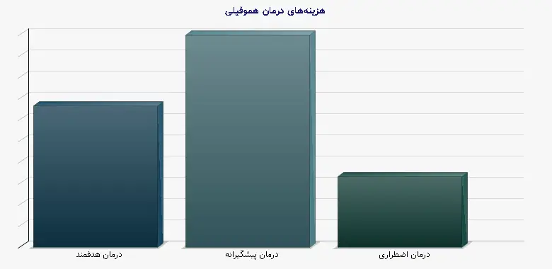 نمودار 1 - هزینههای درمان هموفیلی