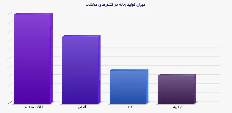 نمودار 1 - میزان تولید زباله در کشورهای مختلف