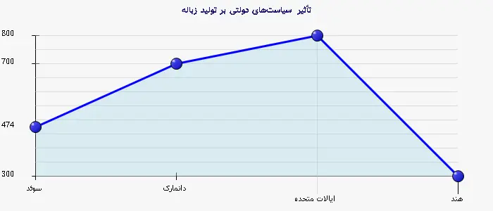 نمودار 2 - تأثیر سیاستهای دولتی بر تولید زباله