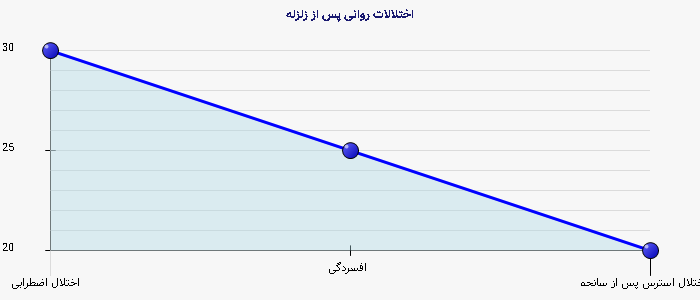 نمودار 2 - اختلالات روانی پس از زلزله