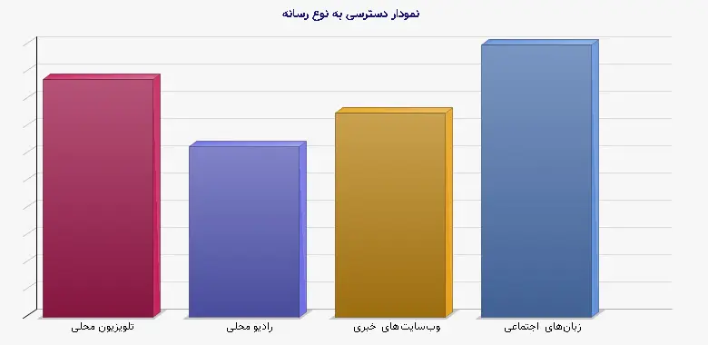 نمودار 1 - دسترسی به نوع رسانه