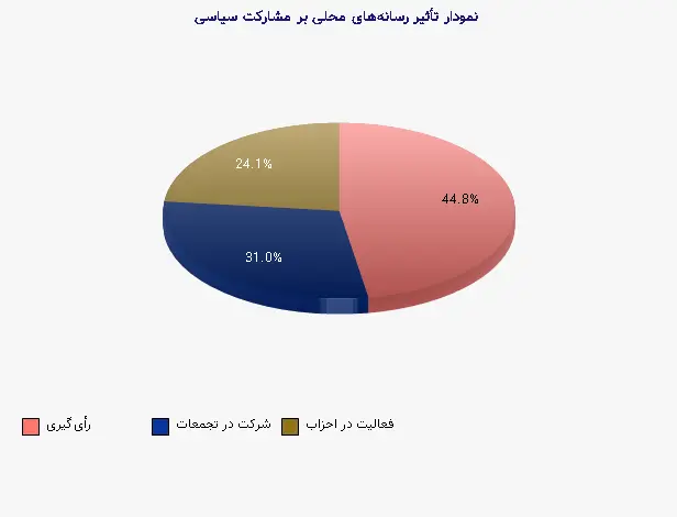 نمودار 2 - تأثیر رسانههای محلی بر مشارکت سیاسی