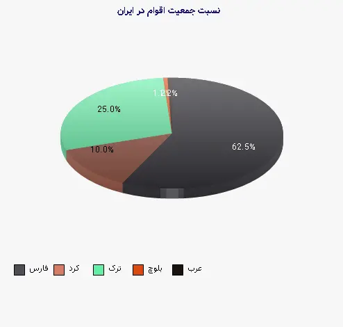 نمودار 1 - نسبت جمعیت اقوام در ایران