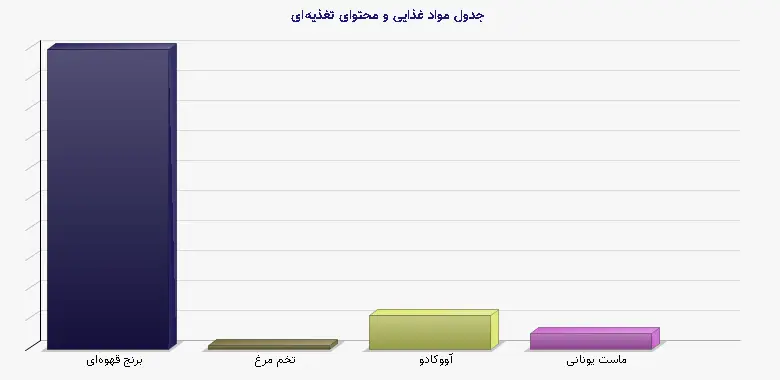 نمودار 1 - جدول مواد غذایی و محتوای تغذیهای
