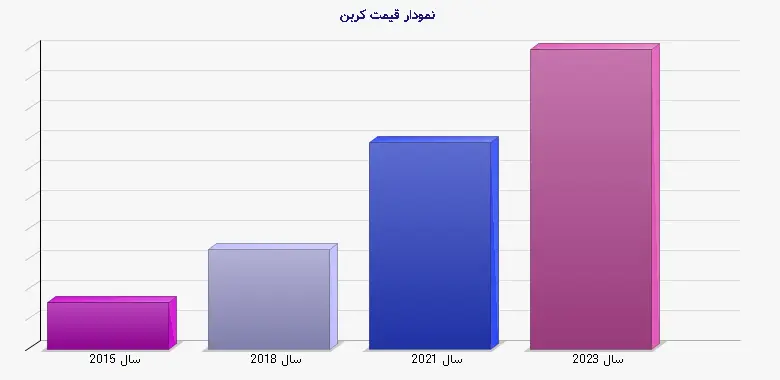 نمودار 1 - قیمت کربن